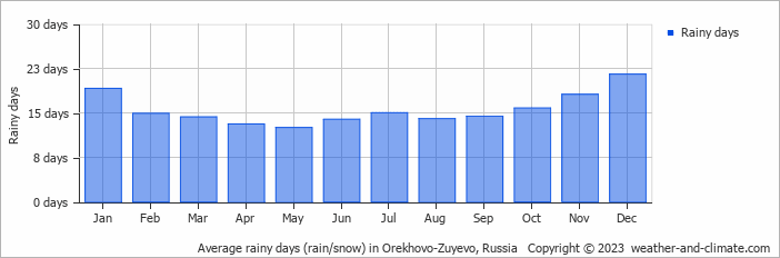 Average monthly rainy days in Orekhovo-Zuyevo, Russia