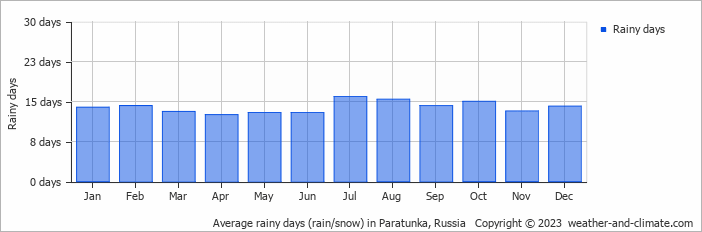 Average monthly rainy days in Paratunka, Russia
