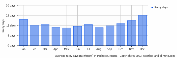 Average monthly rainy days in Pechersk, Russia