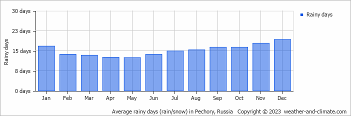Average monthly rainy days in Pechory, Russia