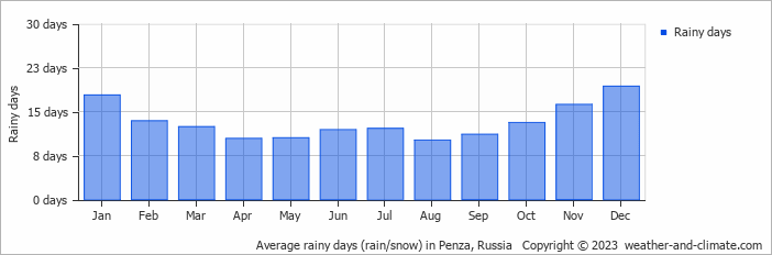 Average monthly rainy days in Penza, Russia