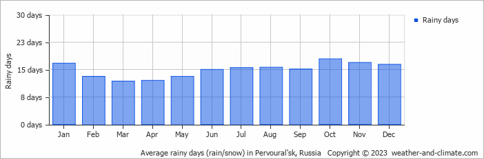 Average monthly rainy days in Pervoural'sk, Russia