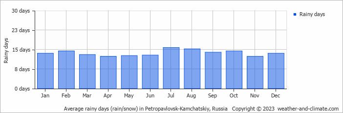 Average monthly rainy days in Petropavlovsk-Kamchatskiy, Russia