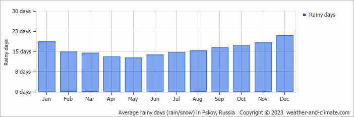 Average monthly rainy days in Pskov, Russia