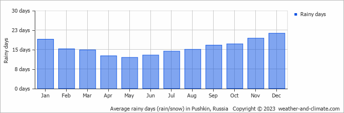 Average monthly rainy days in Pushkin, Russia