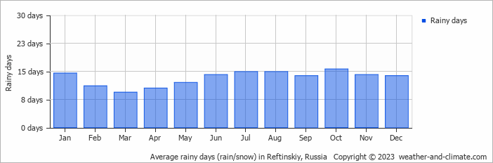 Average monthly rainy days in Reftinskiy, Russia