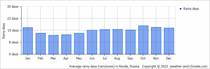 Average monthly rainy days in Revda, Russia