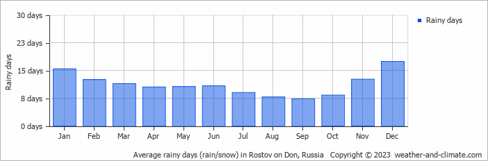 Average monthly rainy days in Rostov on Don, Russia