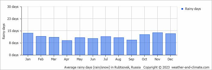 Average monthly rainy days in Rubtsovsk, Russia