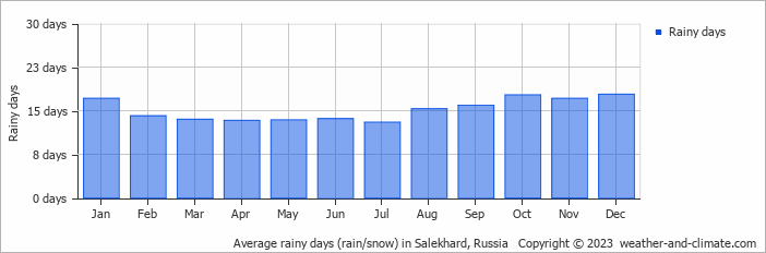 Average monthly rainy days in Salekhard, Russia