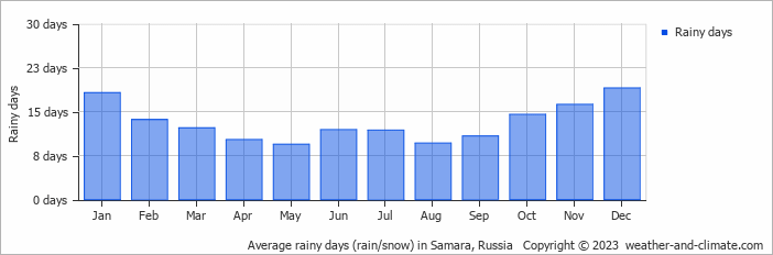Average monthly rainy days in Samara, 