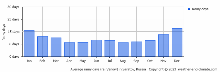 Average monthly rainy days in Saratov, Russia
