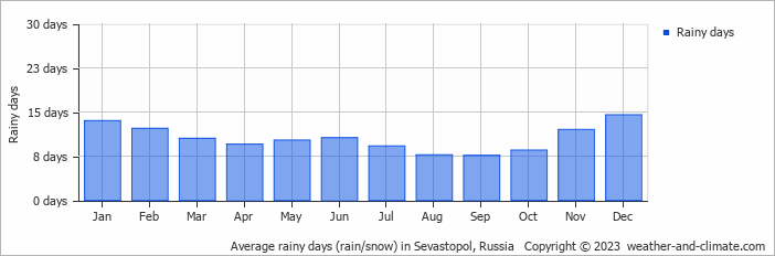 Average monthly rainy days in Sevastopol, Russia