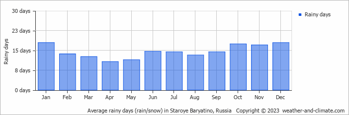 Average monthly rainy days in Staroye Baryatino, Russia
