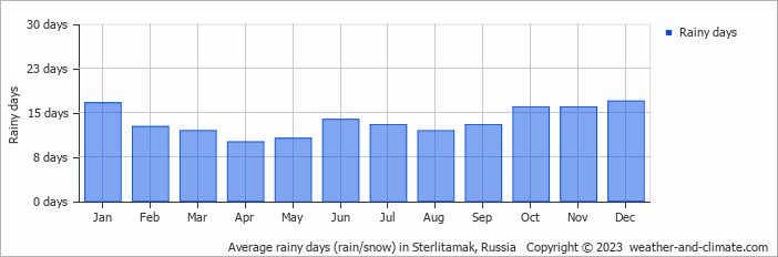 Average monthly rainy days in Sterlitamak, Russia