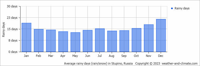Average monthly rainy days in Stupino, Russia