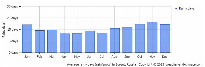 Average monthly rainy days in Surgut, Russia