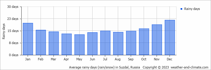 Average monthly rainy days in Suzdal, 