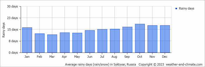 Average monthly rainy days in Syktyvar, Russia