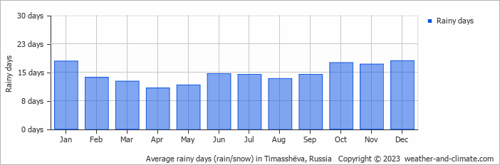 Average monthly rainy days in Timasshëva, Russia
