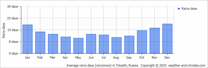 Average monthly rainy days in Tolyatti, Russia