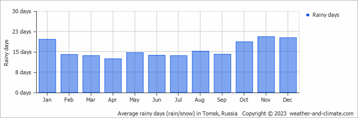 Average monthly rainy days in Tomsk, 