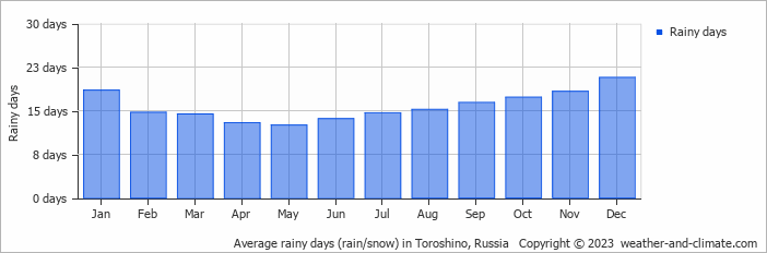 Average monthly rainy days in Toroshino, Russia