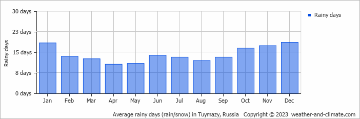 Average monthly rainy days in Tuymazy, Russia