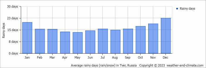 Average monthly rainy days in Tver, Russia