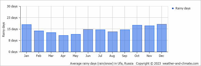 Average monthly rainy days in Ufa, Russia