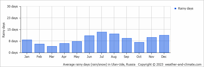 Average monthly rainy days in Ulan-Ude, Russia