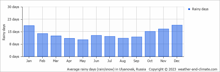 Average monthly rainy days in Ulyanovsk, Russia