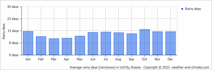 Average monthly rainy days in Uvil'dy, Russia