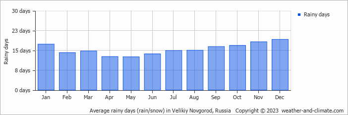 Average monthly rainy days in Velikiy Novgorod, Russia