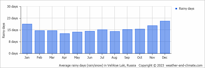 Average monthly rainy days in Velikiye Luki, Russia