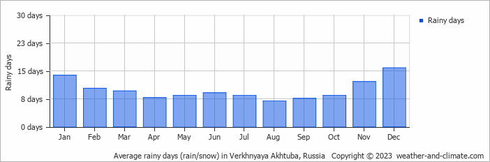 Average monthly rainy days in Verkhnyaya Akhtuba, Russia