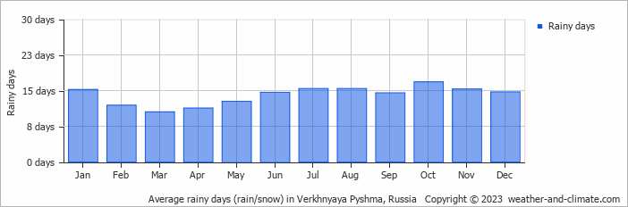 Average monthly rainy days in Verkhnyaya Pyshma, Russia