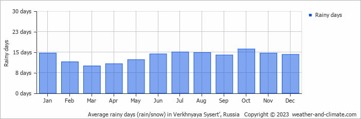 Average monthly rainy days in Verkhnyaya Sysert', Russia