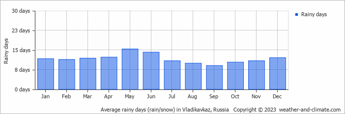 Average monthly rainy days in Vladikavkaz, Russia