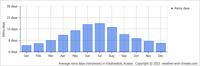 Average monthly rainy days in Vladivostok, Russia