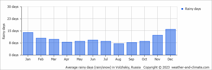 Average monthly rainy days in Volzhskiy, Russia