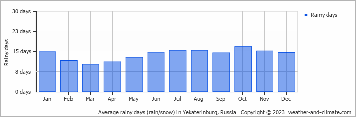 Average monthly rainy days in Yekaterinburg, Russia