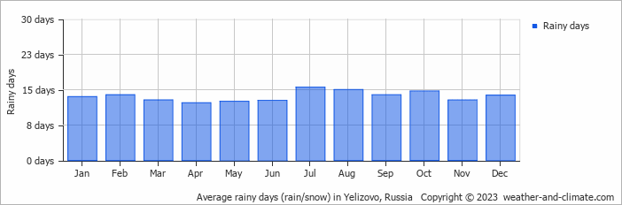 Average monthly rainy days in Yelizovo, Russia