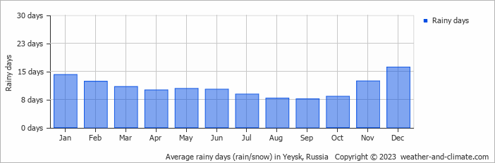 Average monthly rainy days in Yeysk, Russia