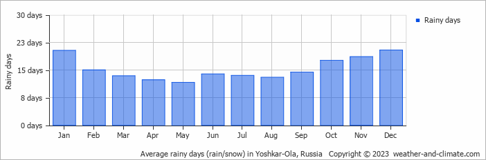 Average monthly rainy days in Yoshkar-Ola, Russia