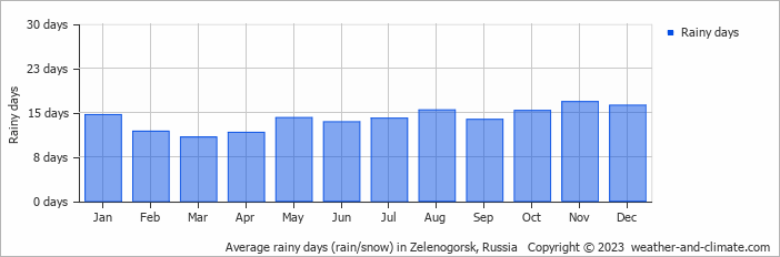 Average monthly rainy days in Zelenogorsk, Russia