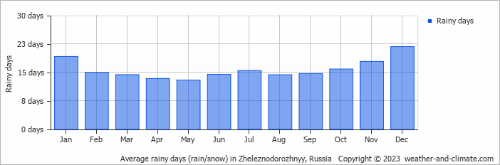 Average monthly rainy days in Zheleznodorozhnyy, Russia