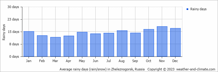 Average monthly rainy days in Zheleznogorsk, Russia