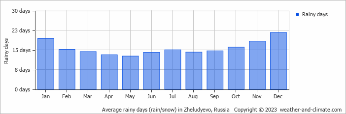 Average monthly rainy days in Zheludyevo, Russia