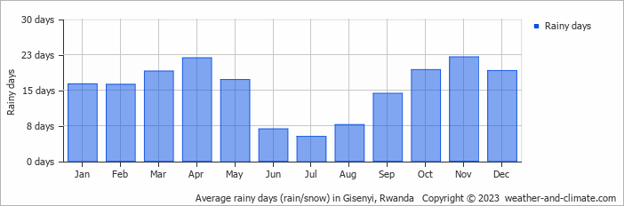 Average monthly rainy days in Gisenyi, Rwanda